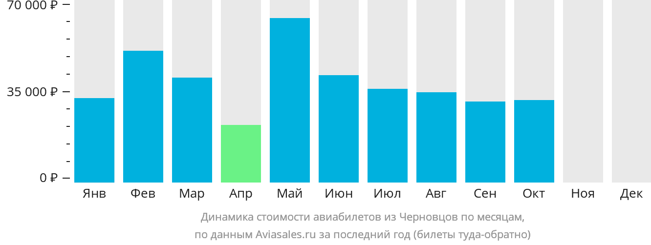 Динамика стоимости авиабилетов из Черновцов по месяцам