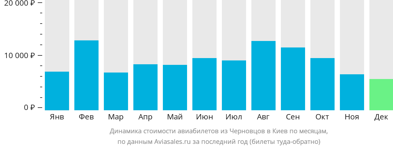 Динамика стоимости авиабилетов из Черновцов в Киев по месяцам