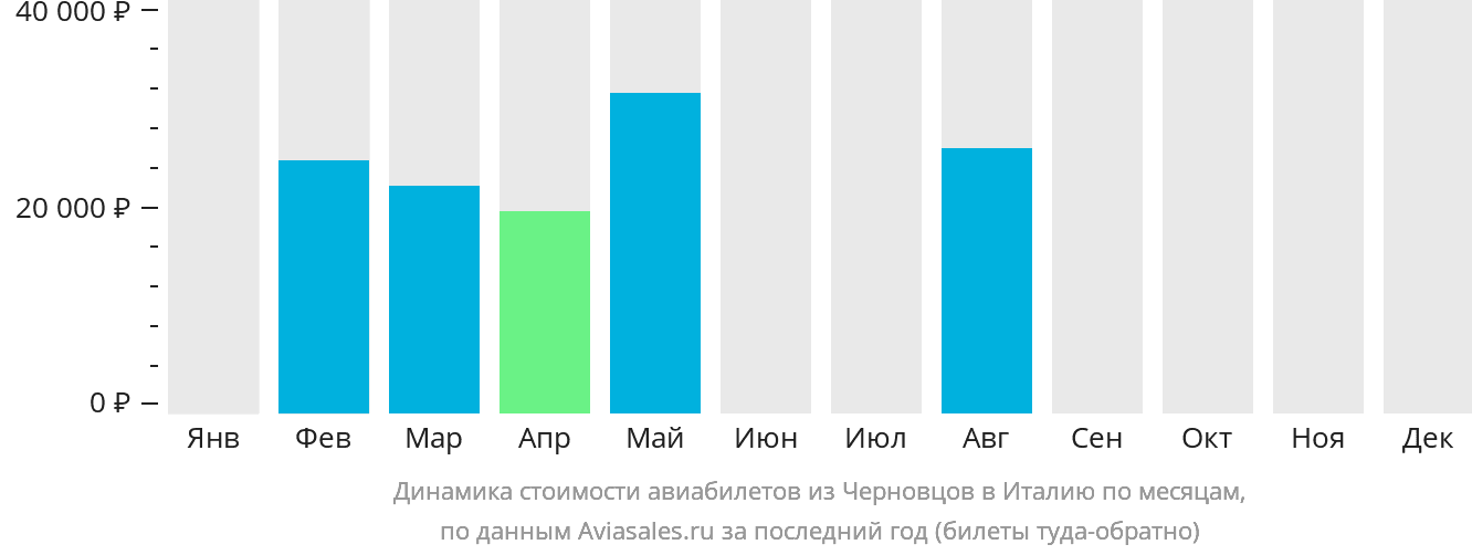 Динамика стоимости авиабилетов из Черновцов в Италию по месяцам