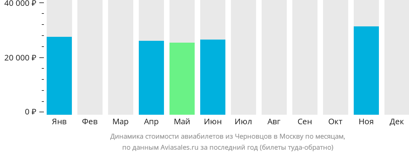 Динамика стоимости авиабилетов из Черновцов в Москву по месяцам