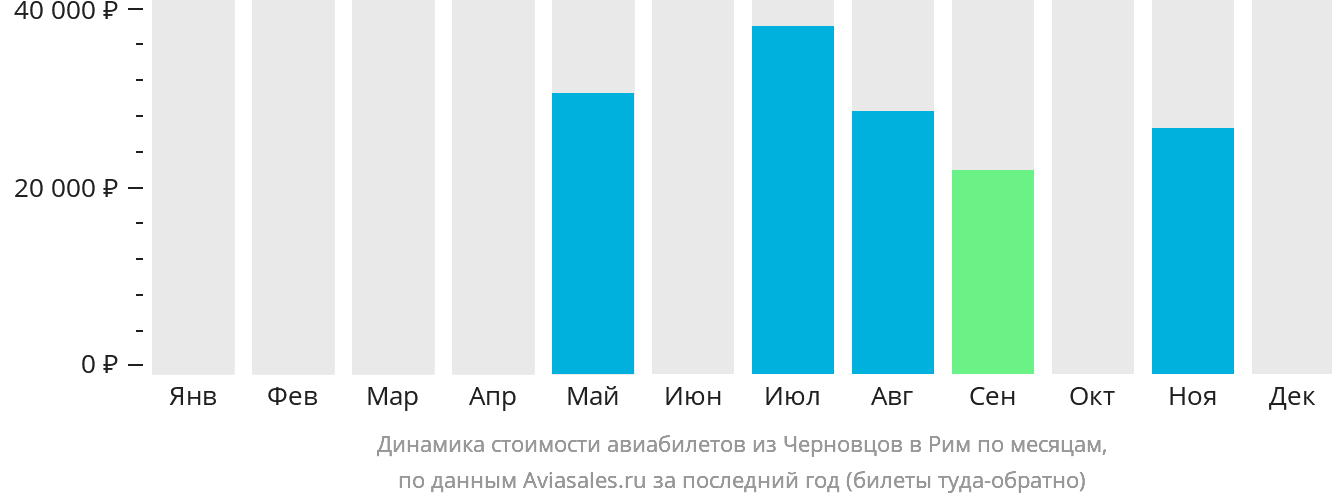 Динамика стоимости авиабилетов из Черновцов в Рим по месяцам