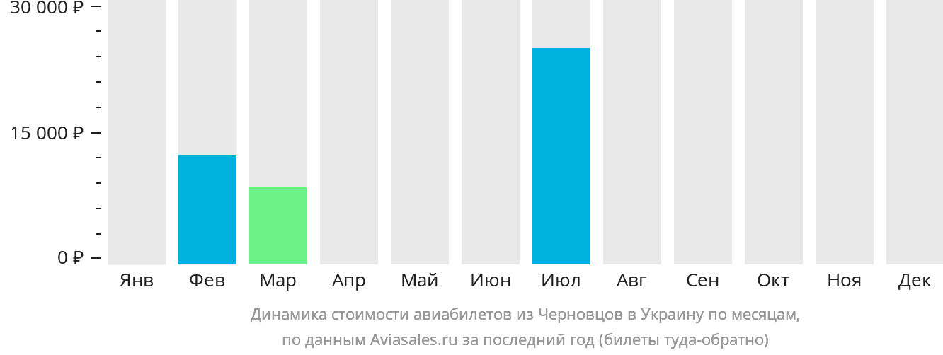 Динамика стоимости авиабилетов из Черновцов в Украину по месяцам