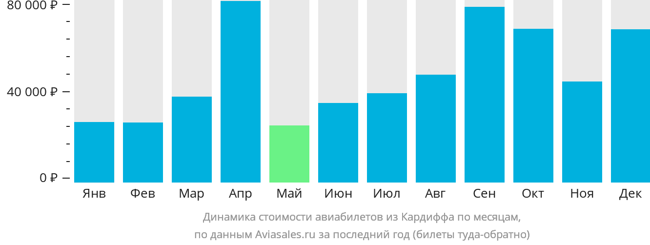 Динамика стоимости авиабилетов из Кардиффа по месяцам