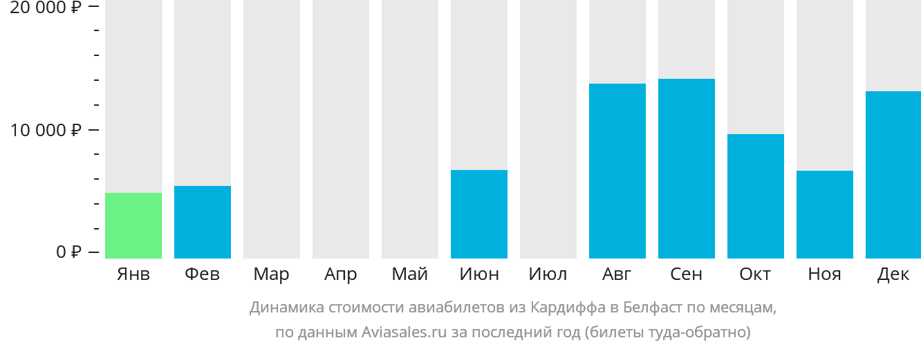 Динамика стоимости авиабилетов из Кардиффа в Белфаст по месяцам