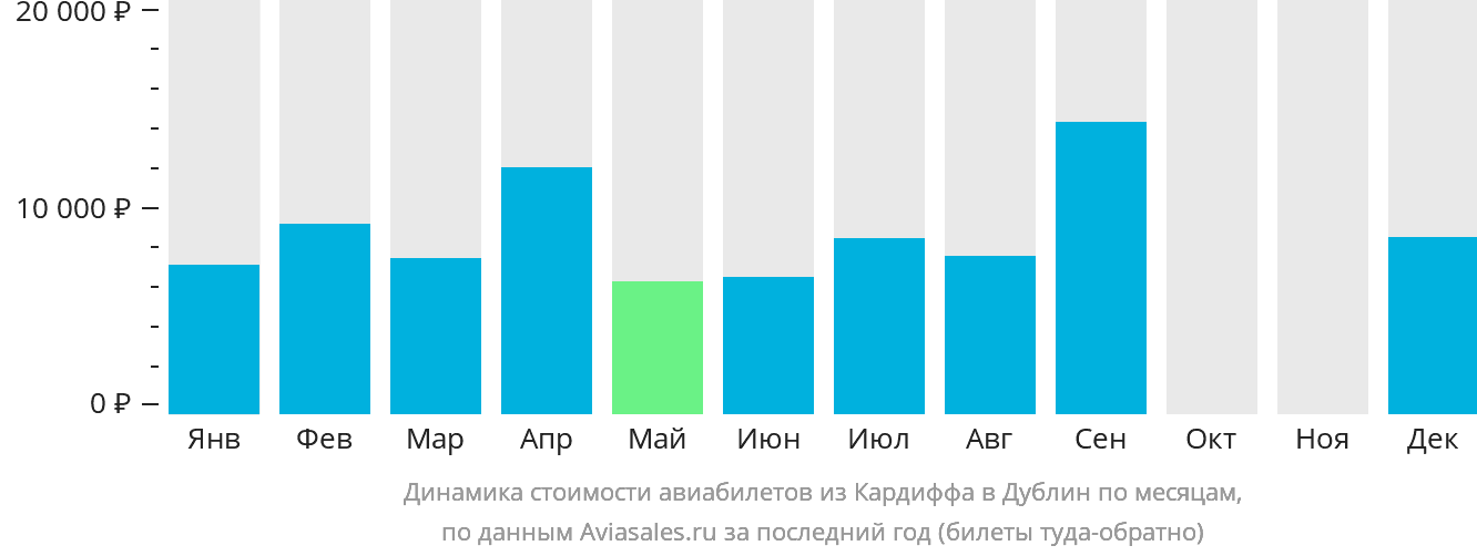 Динамика стоимости авиабилетов из Кардиффа в Дублин по месяцам
