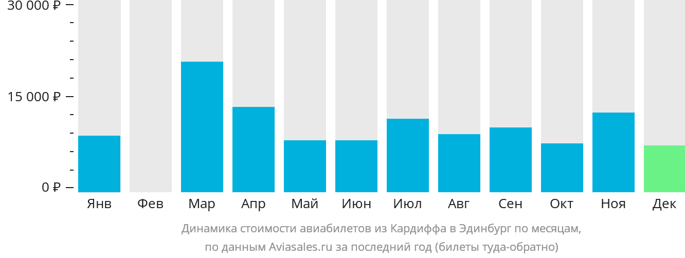 Динамика стоимости авиабилетов из Кардиффа в Эдинбург по месяцам