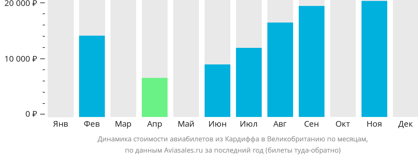 Динамика стоимости авиабилетов из Кардиффа в Великобританию по месяцам