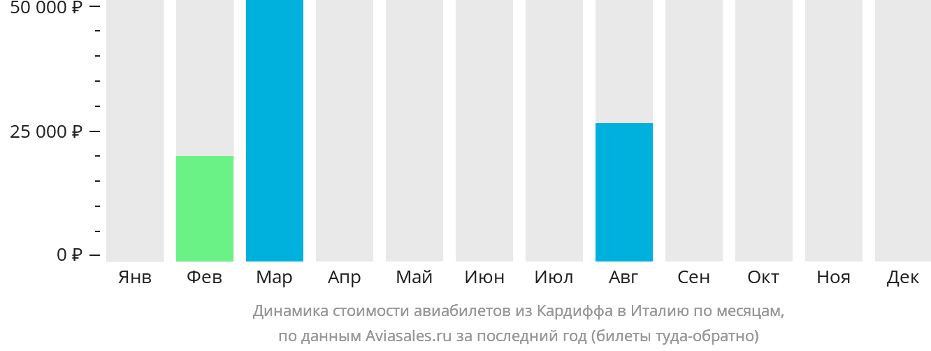 Динамика стоимости авиабилетов из Кардиффа в Италию по месяцам
