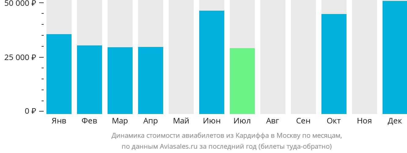 Динамика стоимости авиабилетов из Кардиффа в Москву по месяцам