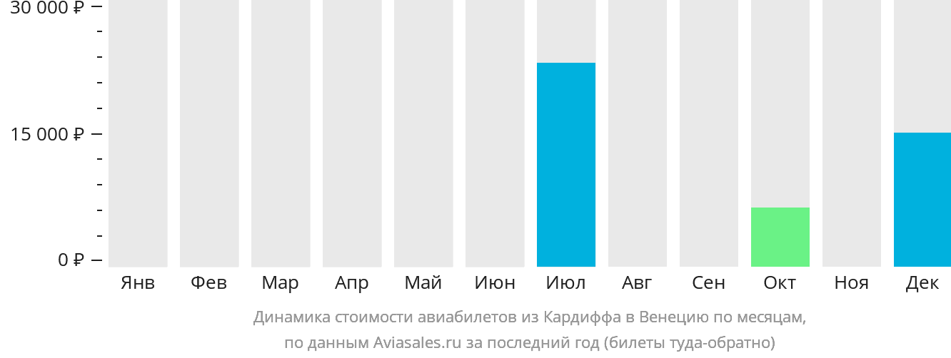 Динамика стоимости авиабилетов из Кардиффа в Венецию по месяцам