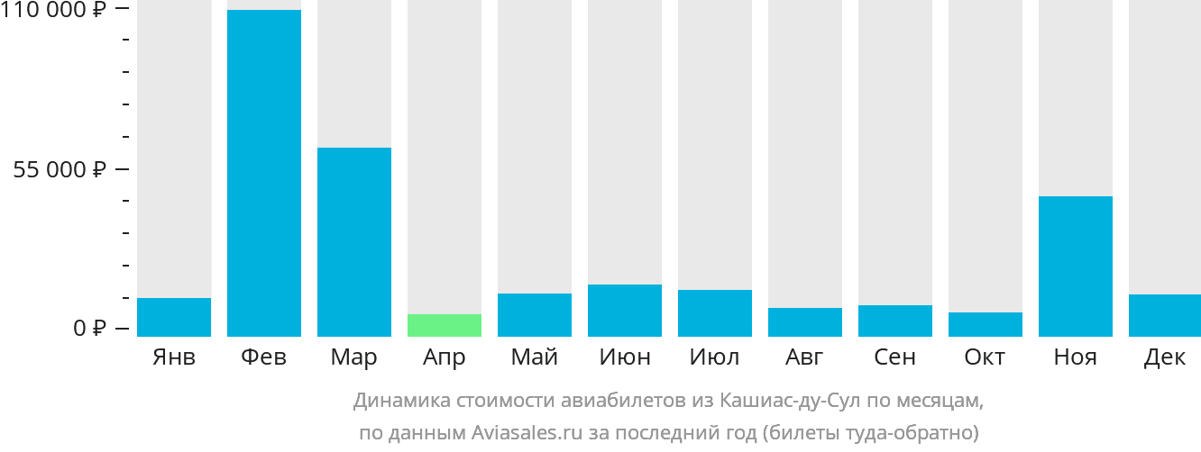 Динамика стоимости авиабилетов из Кашиас-ду-Сул по месяцам