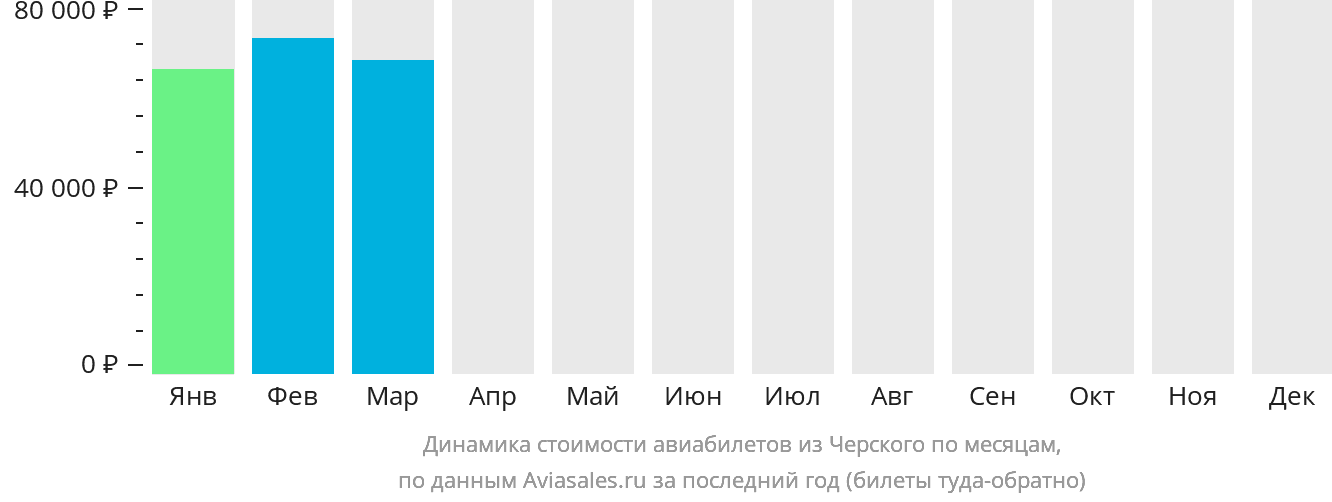 Динамика стоимости авиабилетов из Черского по месяцам