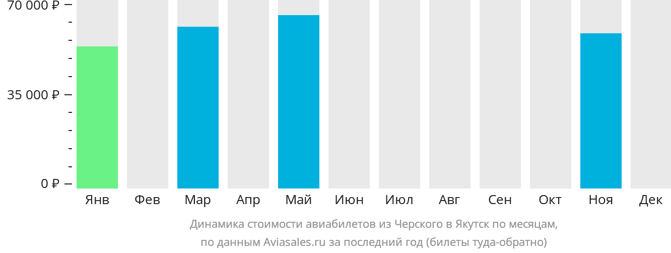 Динамика стоимости авиабилетов из Черского в Якутск по месяцам