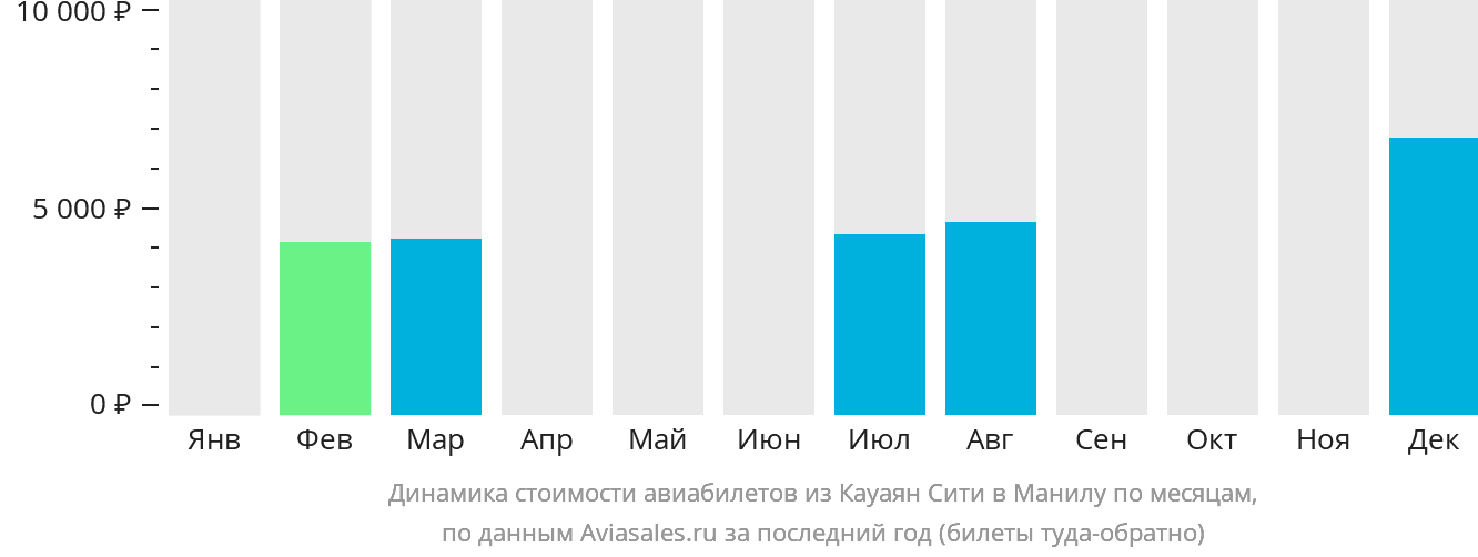 Динамика стоимости авиабилетов из Кауаян в Манилу по месяцам