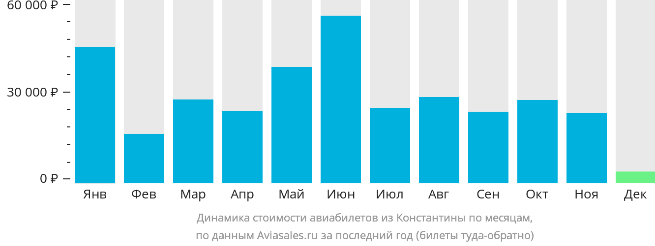 Динамика стоимости авиабилетов из Константины по месяцам