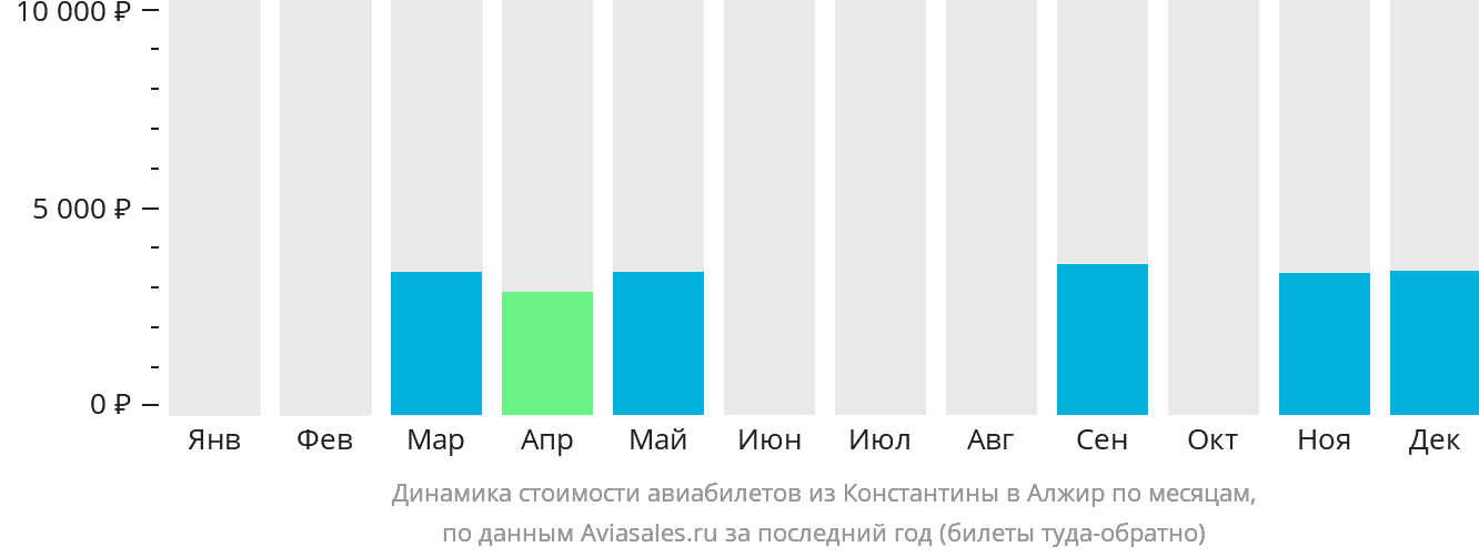 Динамика стоимости авиабилетов из Константины в Алжир по месяцам