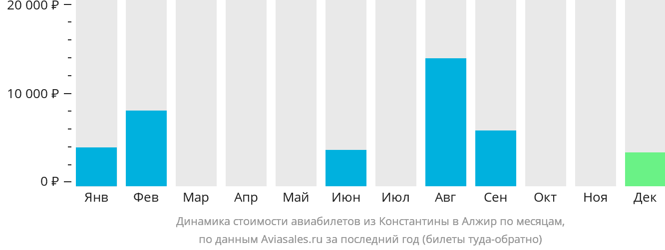 Динамика стоимости авиабилетов из Константины в Алжир по месяцам
