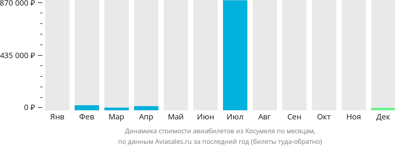 Динамика стоимости авиабилетов из Косумеля по месяцам