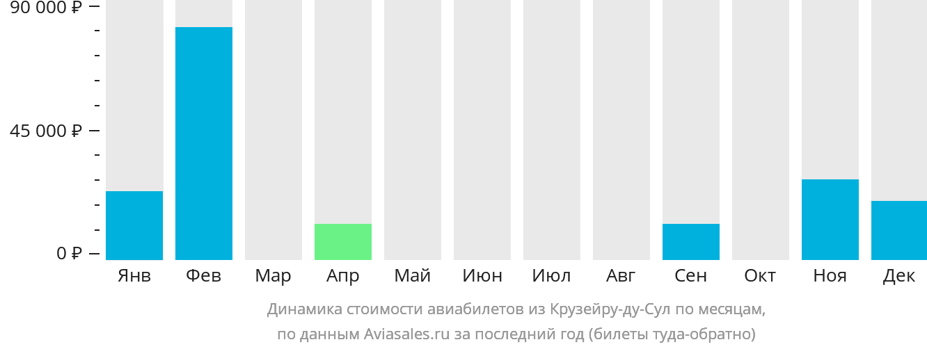 Динамика стоимости авиабилетов из Крузейру-ду-Сул по месяцам