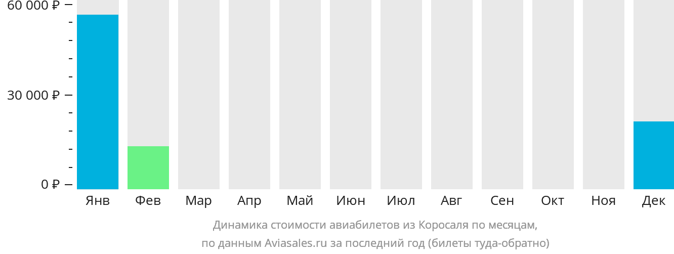 Динамика стоимости авиабилетов из Коросаля по месяцам