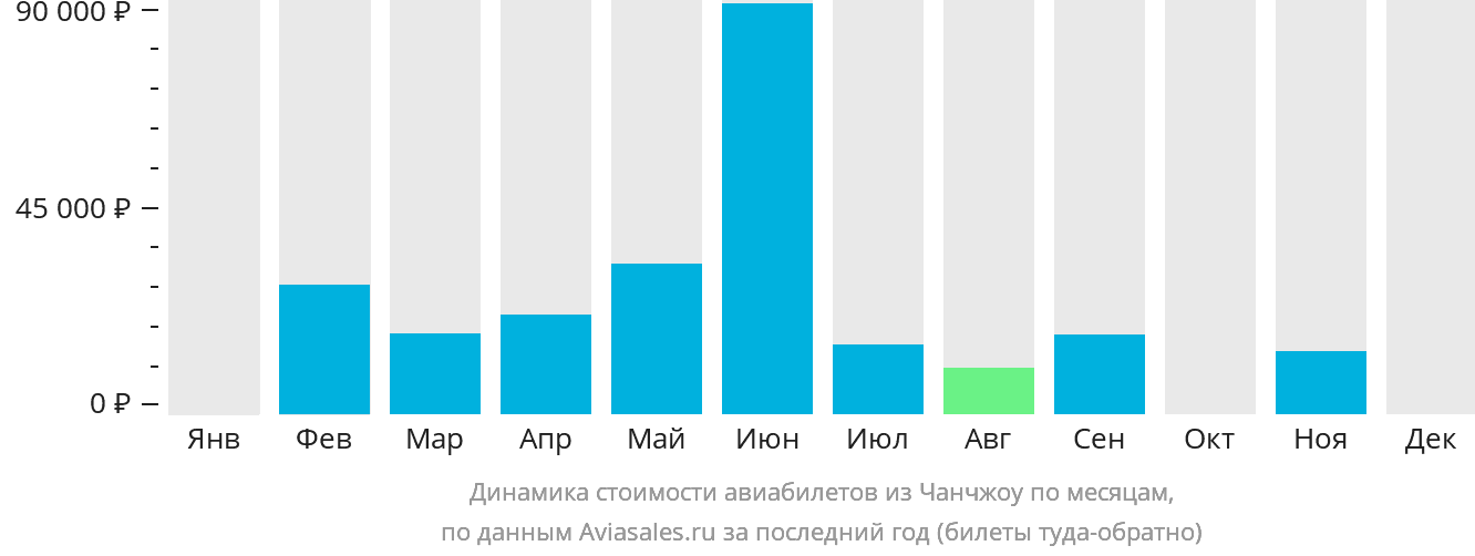 Динамика стоимости авиабилетов из Чанчжоу по месяцам