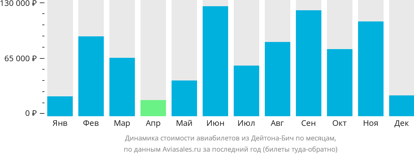 Динамика стоимости авиабилетов из Дейтона-Бич по месяцам