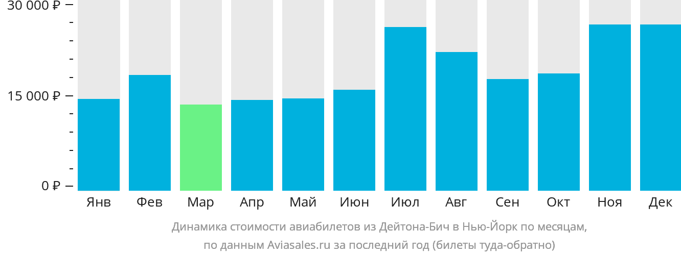 Динамика стоимости авиабилетов из Дейтона-Бич в Нью-Йорк по месяцам