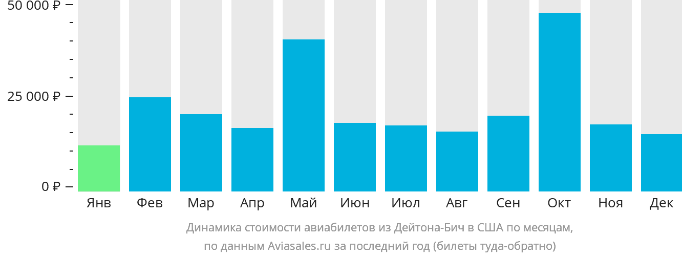 Динамика стоимости авиабилетов из Дейтона-Бич в США по месяцам