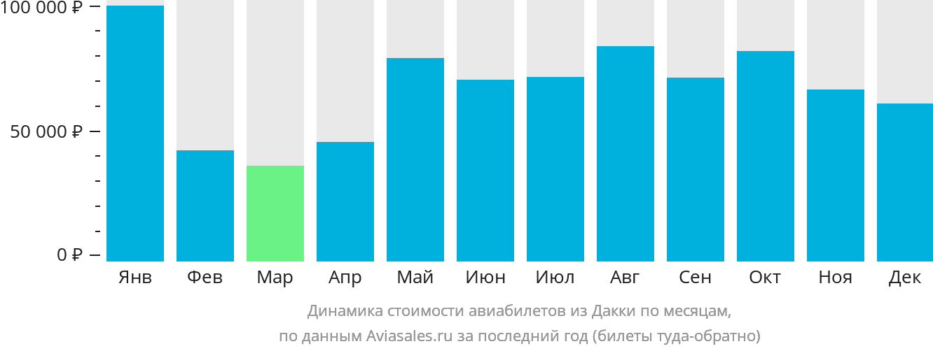 Динамика стоимости авиабилетов из Дакки по месяцам