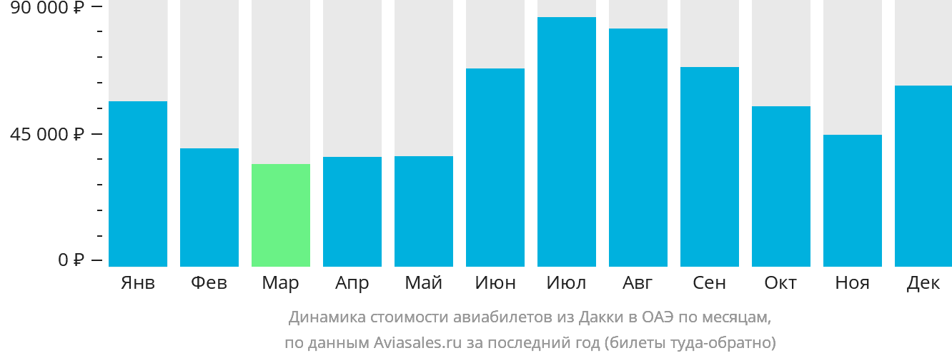 Динамика стоимости авиабилетов из Дакки в ОАЭ по месяцам
