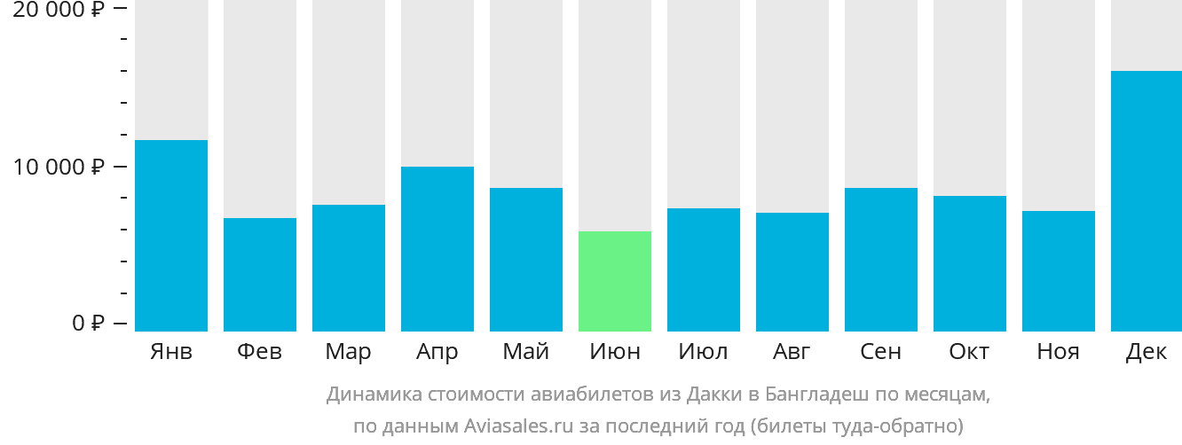 Динамика стоимости авиабилетов из Дакки в Бангладеш по месяцам
