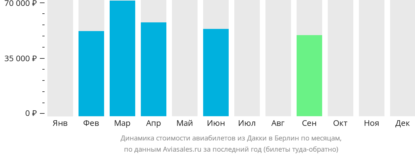 Динамика стоимости авиабилетов из Дакки в Берлин по месяцам