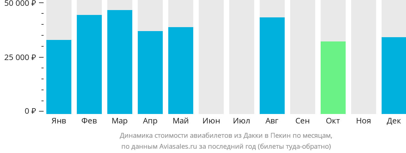 Динамика стоимости авиабилетов из Дакки в Пекин по месяцам