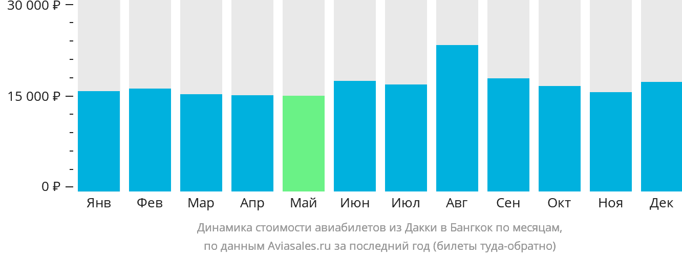 Динамика стоимости авиабилетов из Дакки в Бангкок по месяцам