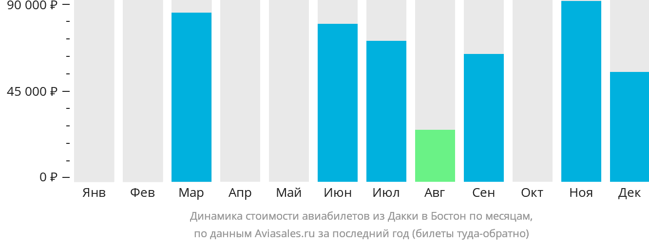 Динамика стоимости авиабилетов из Дакки в Бостон по месяцам