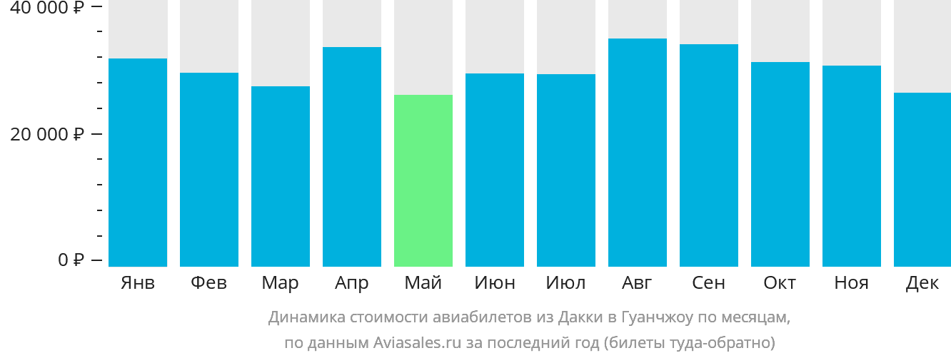 Динамика стоимости авиабилетов из Дакки в Гуанчжоу по месяцам