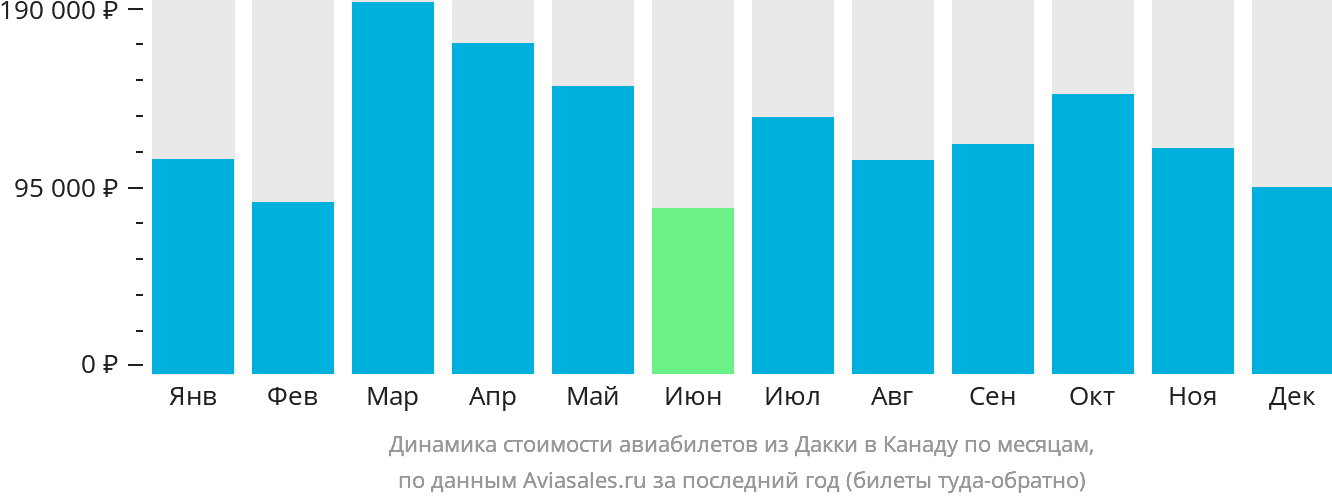 Динамика стоимости авиабилетов из Дакки в Канаду по месяцам