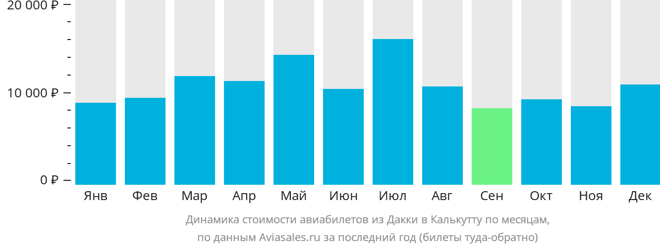 Динамика стоимости авиабилетов из Дакки в Калькутту по месяцам