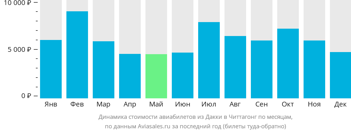 Динамика стоимости авиабилетов из Дакки в Читтагонг по месяцам