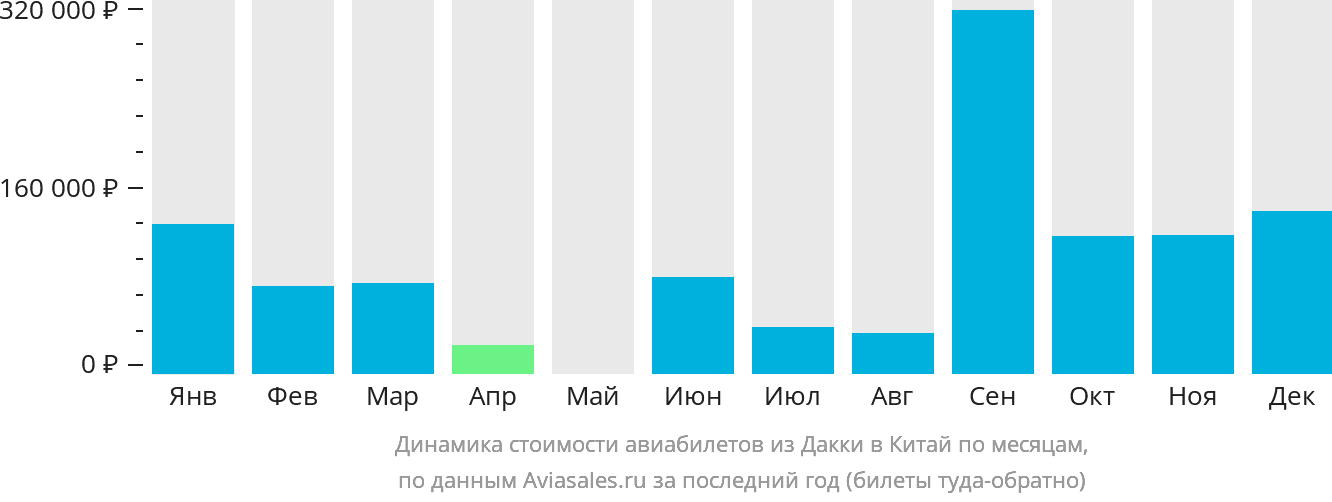 Динамика стоимости авиабилетов из Дакки в Китай по месяцам
