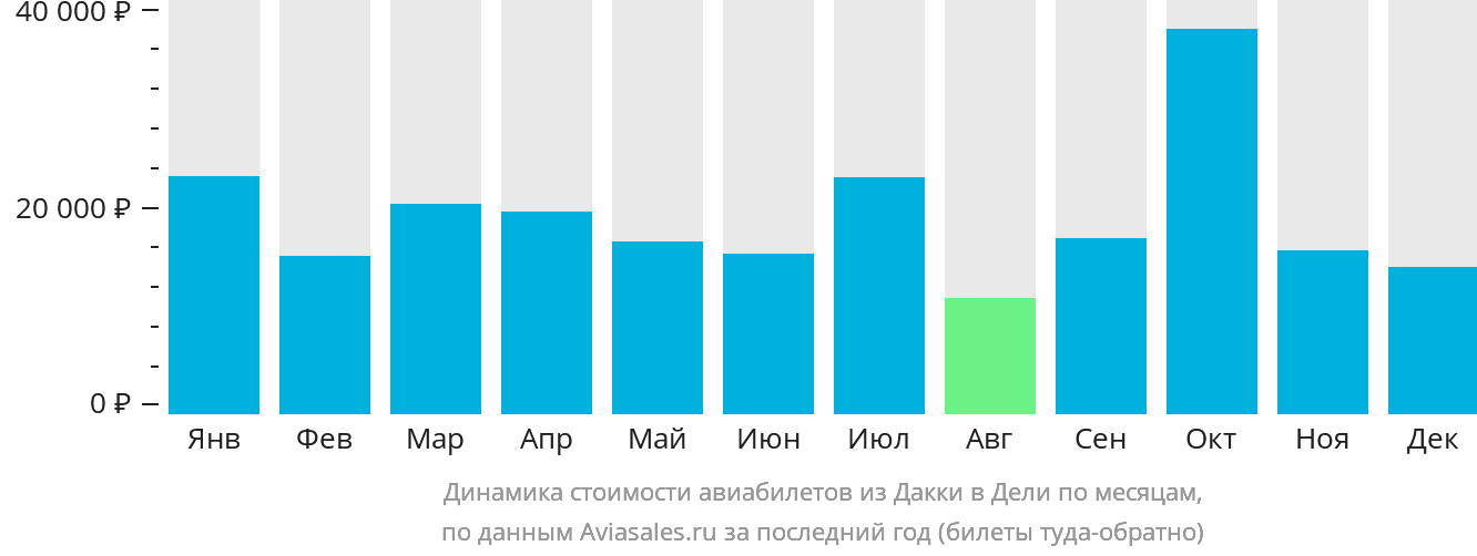 Динамика стоимости авиабилетов из Дакки в Дели по месяцам