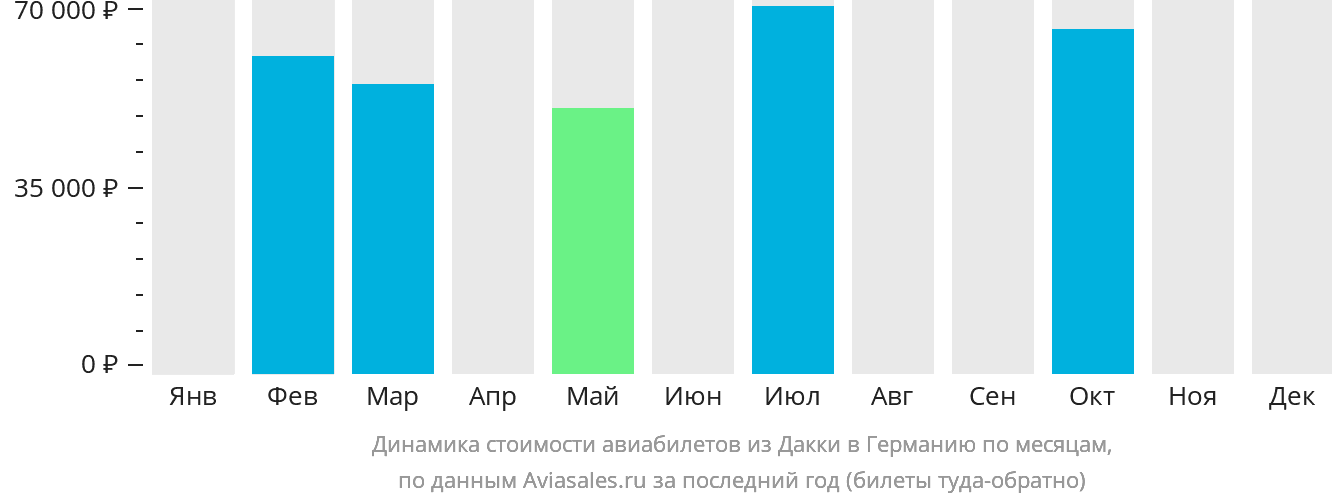 Динамика стоимости авиабилетов из Дакки в Германию по месяцам