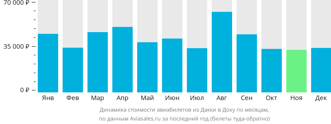 Динамика стоимости авиабилетов из Дакки в Доху по месяцам