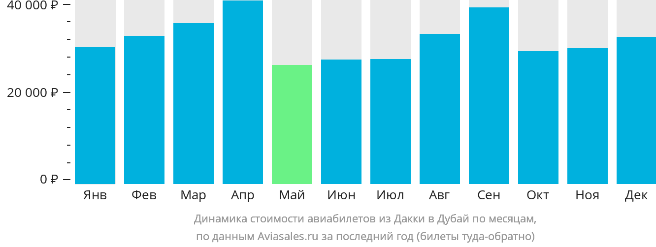 Динамика стоимости авиабилетов из Дакки в Дубай по месяцам