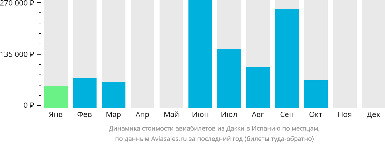 Динамика стоимости авиабилетов из Дакки в Испанию по месяцам