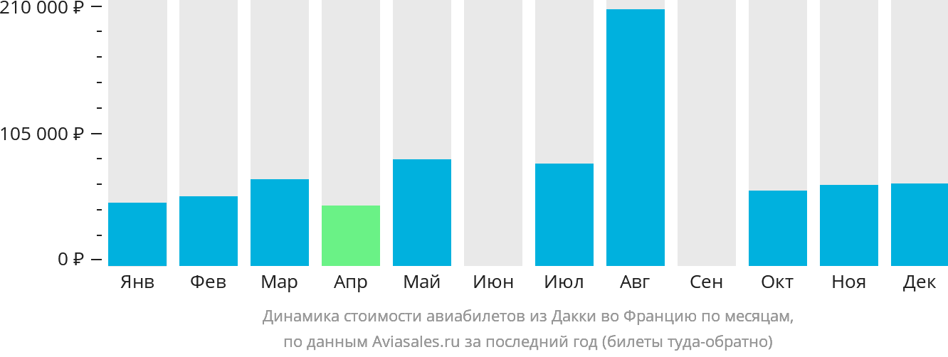 Динамика стоимости авиабилетов из Дакки во Францию по месяцам
