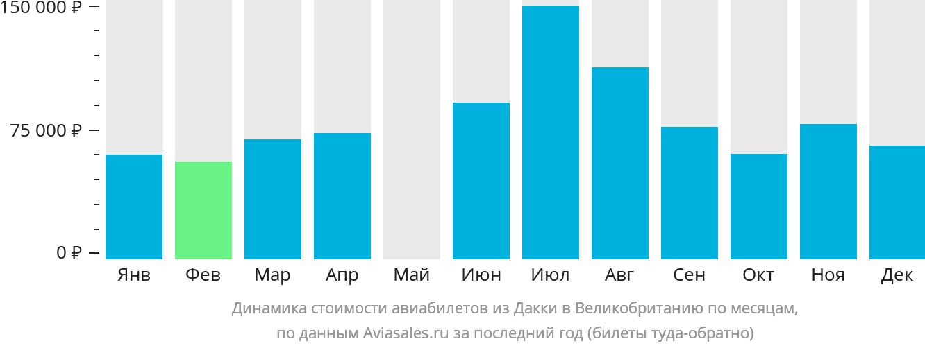 Динамика стоимости авиабилетов из Дакки в Великобританию по месяцам