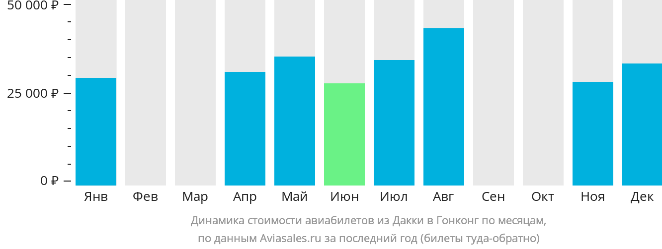 Динамика стоимости авиабилетов из Дакки в Гонконг по месяцам