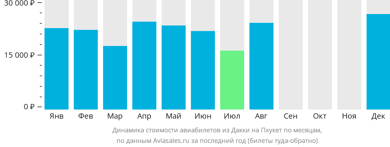 Динамика стоимости авиабилетов из Дакки на Пхукет по месяцам