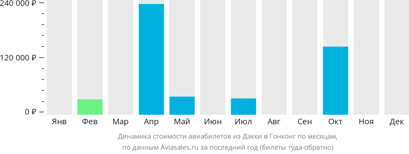 Динамика стоимости авиабилетов из Дакки в Гонконг по месяцам